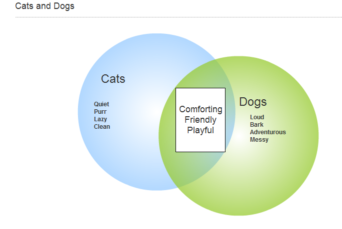 Compare And Contrast Cats And Dogs Essay – Telegraph