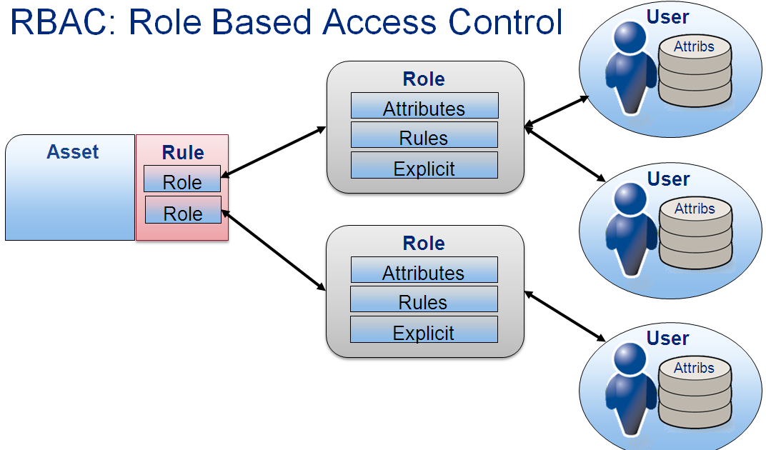 Acs access