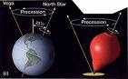 EARTH LIKE A SPINNING TOP TURNING IN PRECESION