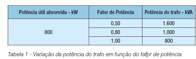 ELÉTRICA E SUAS DÚVIDAS: FATOR DE POTÊNCIA