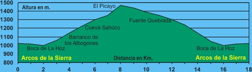 ALTURAS GPS SIERRA DE ARCOS