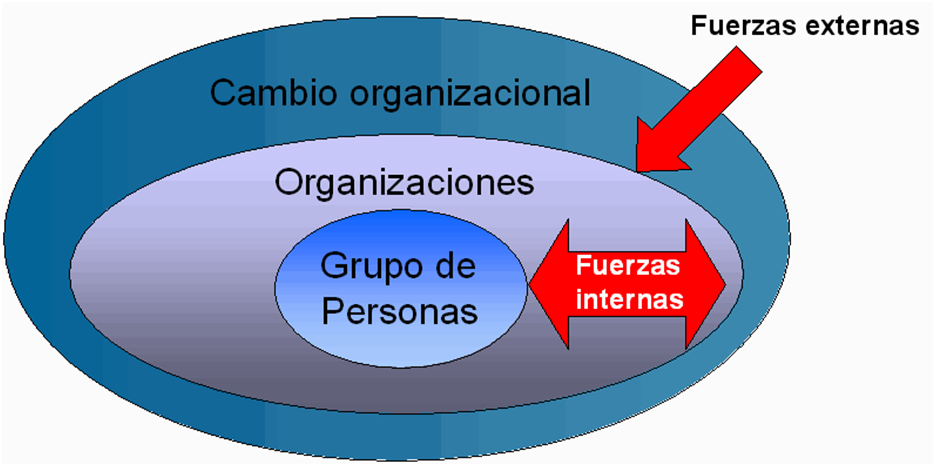 Fuerzas Que Originan El Cambio Organizacional todosobrecambiosorganizacionales.blogspot.com