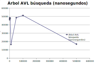 Imagen de un gráfico sobre búsqueda de un árbol avl usando índice invertido