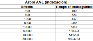 Imagen de una tabla sobre indexación de un árbol avl usando índice invertido