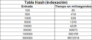 Imagen de una tabla sobre indexación de una tabla hash usando índice invertido