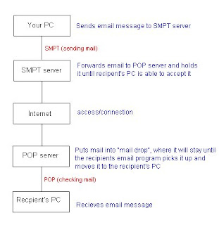 Hello Crissy: How an email works
