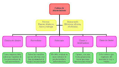 Mauricio cardenas: Mapa conceptual de cadena de abastecimiento