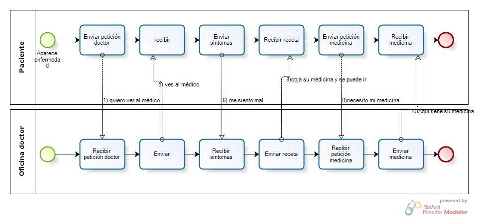 Blog de un profesor de informática: BPMN para el modelado de procesos