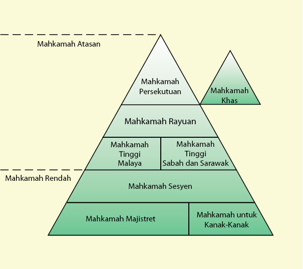 Perbezaan Mahkamah Sejarah Politik Perbezaan Mahkamah