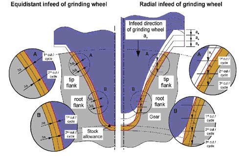 TecHceT Crazzy: OPTIMIZATION OF THE GEAR PROFILE GRINDING PROCESS
