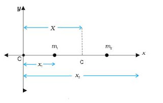 Online Physics Tutors: Center Of Mass