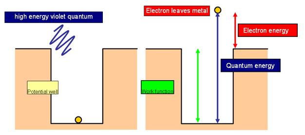 Online Physics Tutors: photoelectric effect