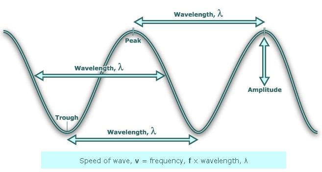 Scope and excitement of physics: Parts Of A Wave