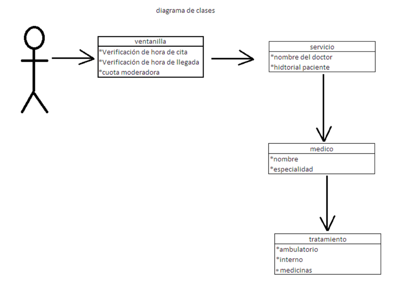 diagrama de clases