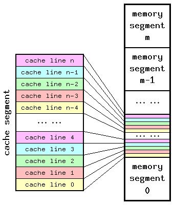 Computer System Architecture: Cache Memory
