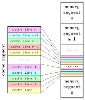 Computer System Architecture: Cache Memory