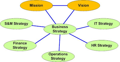 what are the key business strategies