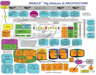 Navaneeth's Blog: Oracle 10g Complete Architecture