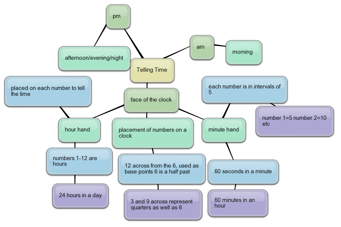 Jackie Concept Map Project Teaching Elementary School Level Children