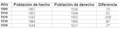 Evolución población