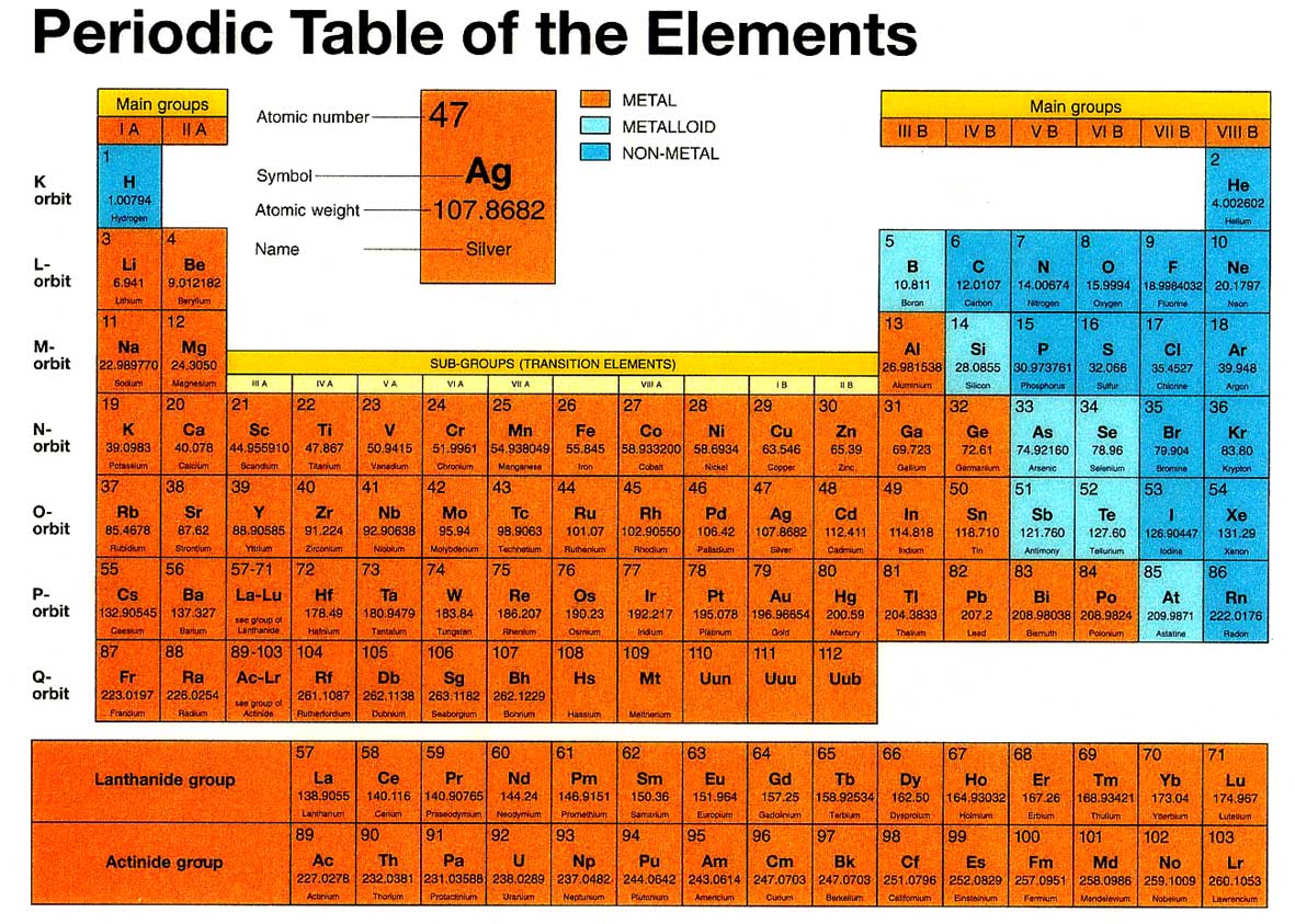 Periodic table of elements trends. Periodic table groups. Periodic table of elements. Таблица менделеева с орбиталями. И.