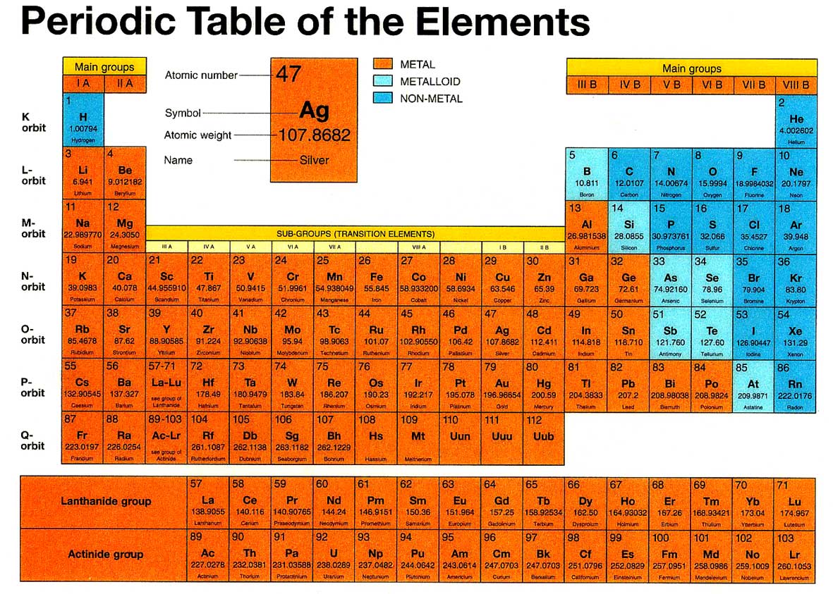 The first element. Periodic Table. Periodic Table of elements. Periodic Table Groups. Периодическая таблица употребления.