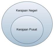 Jenis dan Sistem Kerajaan