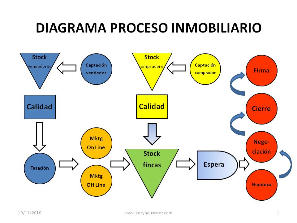 Easy House Net: Diagrama de un Proceso Inmobiliario