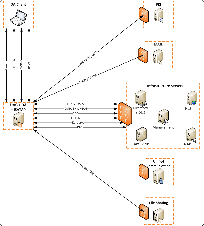 Security technologies on Microsoft environnement: [Ports used] DirectAccess