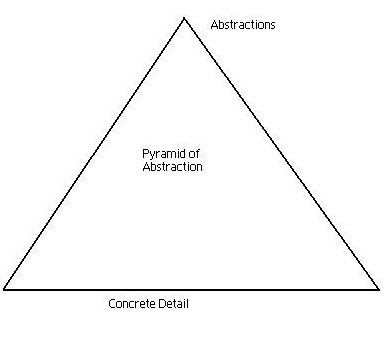 From Sarah, With Joy: Pyramid of Abstraction: the importance of detail ...