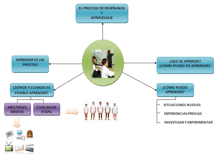 DIDACTICA DE LA IMFORMATICA: El Proceso de Enseñanza Aprendizaje