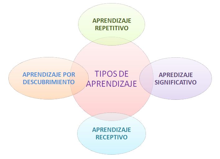 ORGANIZACION DEL APRENDIZAJE TIPOS DE APRENDIZAJE