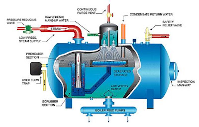 Open Feed Water Heater (Deaerator) | ملتقى المهندسين العرب
