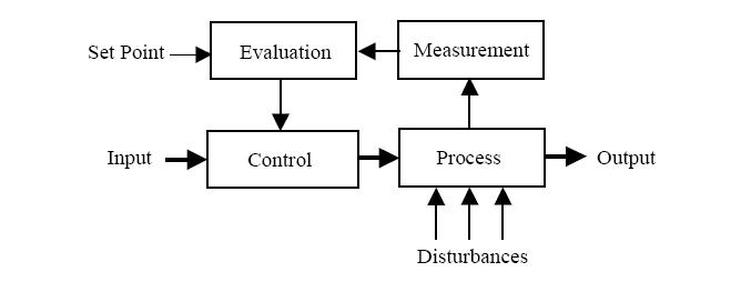Elements of a Process Control System | CrazyEngineers