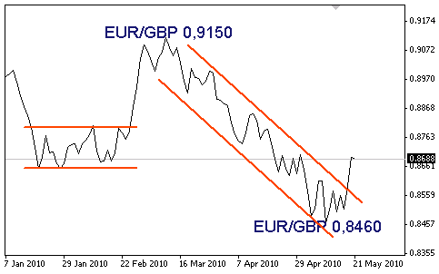 Währungen: Aktueller Wechselkurs zu Britisches Pfund / US Dollar (GBP/USD) sowie Charts, Nachrichten und Währungsrechner.