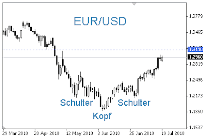 Euro Kursentwicklung Ist Weiter Auf Dem Weg Nach Oben Zum Dollar 18 Pfund