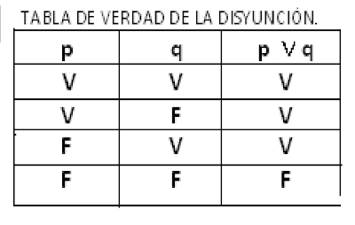 Resultado de imagen para disyuncion tabla p y q