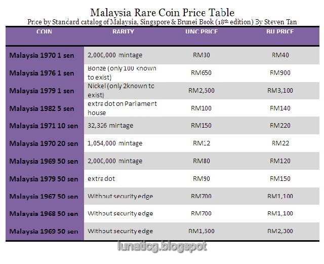 [Malaysia+rare+coin+price+table+at+lunaticg.blogspot.jpg]