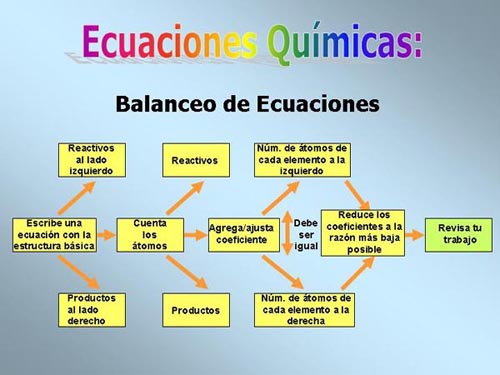 BALANCE DE ECUACIONES: BALANCEAR ECUACIONES QUIMICAS