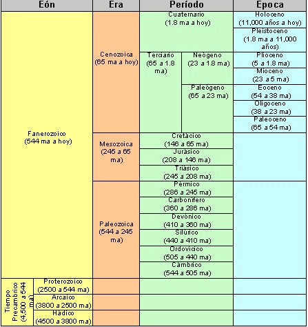 Resultado de imagen de que es un periodo geologico