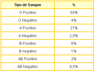 Tipos de Sangue | Tecido Sanguíneo