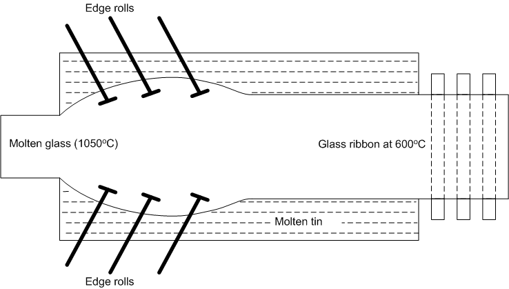 The Possibilities of Float