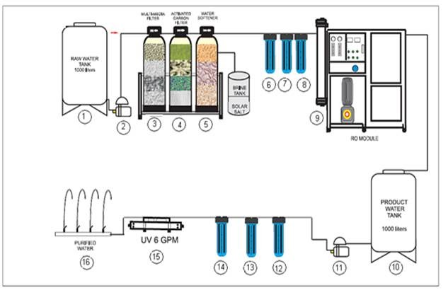 Water Refilling Station | Reverse Osmosis: Component Identification