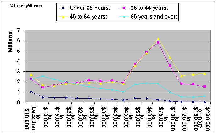 Income Versus Age | Free By 50