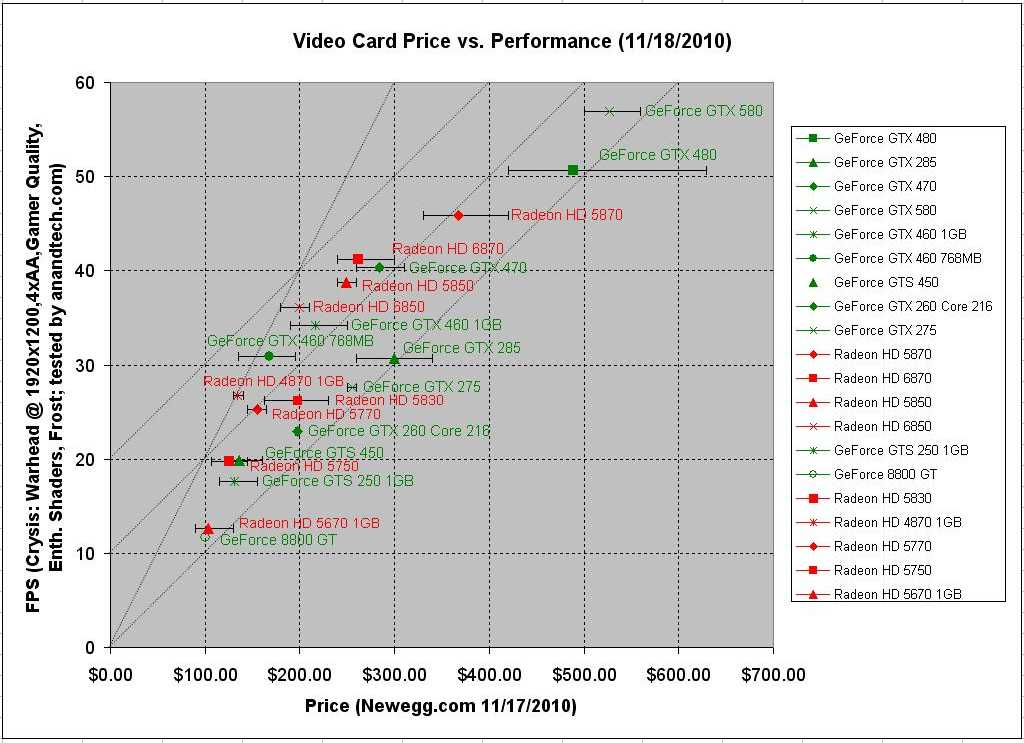 Dave's Blog Video Card Price vs Performance (11182010)
