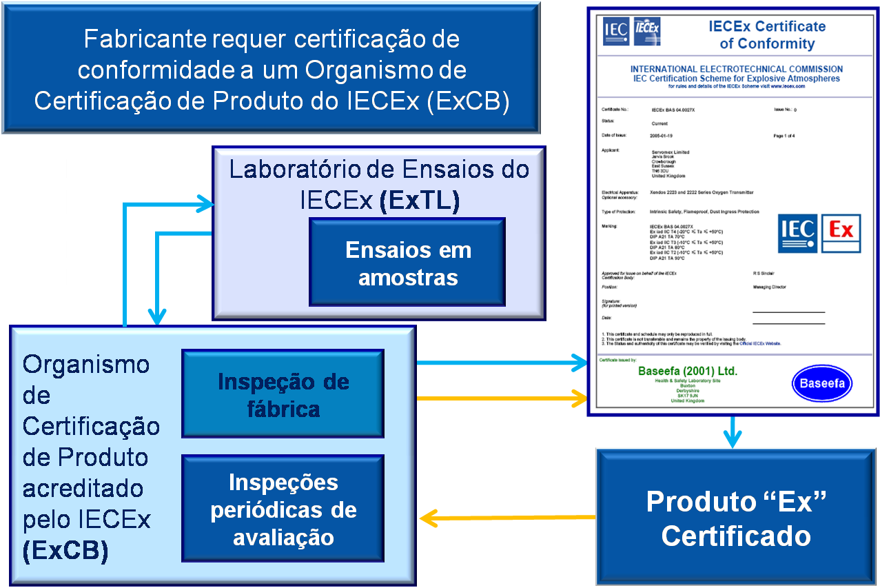 IECEx - Certificação de Equipamentos “Ex”