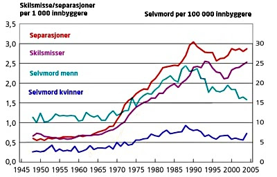 Norske skilsmisser, separationer, selvmord mænd/kvinder, 1948-2004