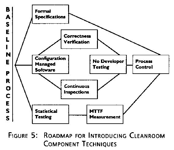 Systems Study and Software Development