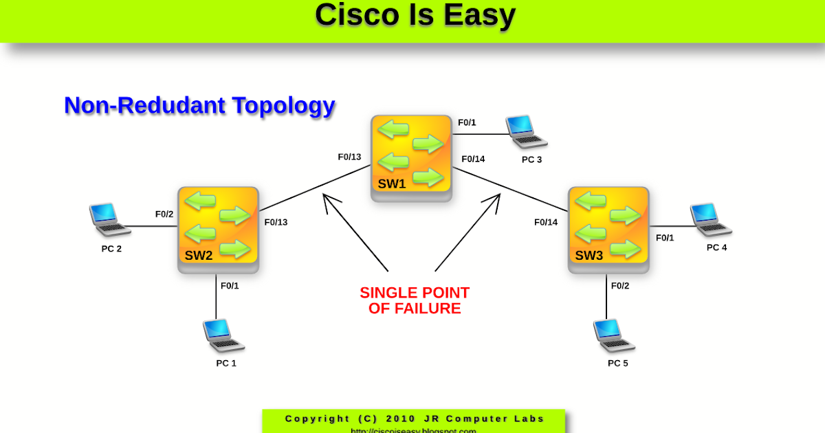 Cisco Is Easy: Lesson 19 - Spanning-Tree Protocol Overview