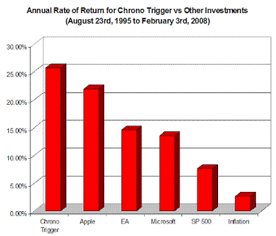 Chart of Annual Rate of Return for Chrono Trigger and Other Investments